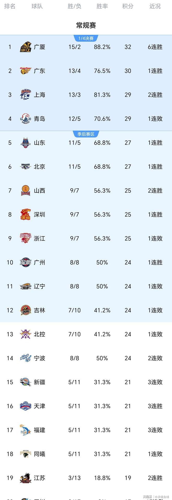 Leyu关于广东宏远围绕欧篮联更衣室发声萨克拉门托国王赛前遗憾出局，布鲁克林篮网伤情更新备战NBA季后赛看傻球迷的信息